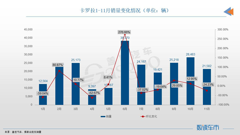 11月轿车销量TOP10：新能源车强势领跑，日系集体冲量