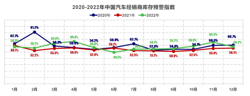 12月经销商库存预警指数回落，全年仅11.2%商家完成销售任务