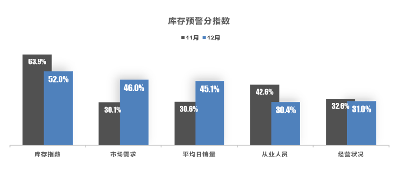 12月经销商库存预警指数回落，全年仅11.2%商家完成销售任务