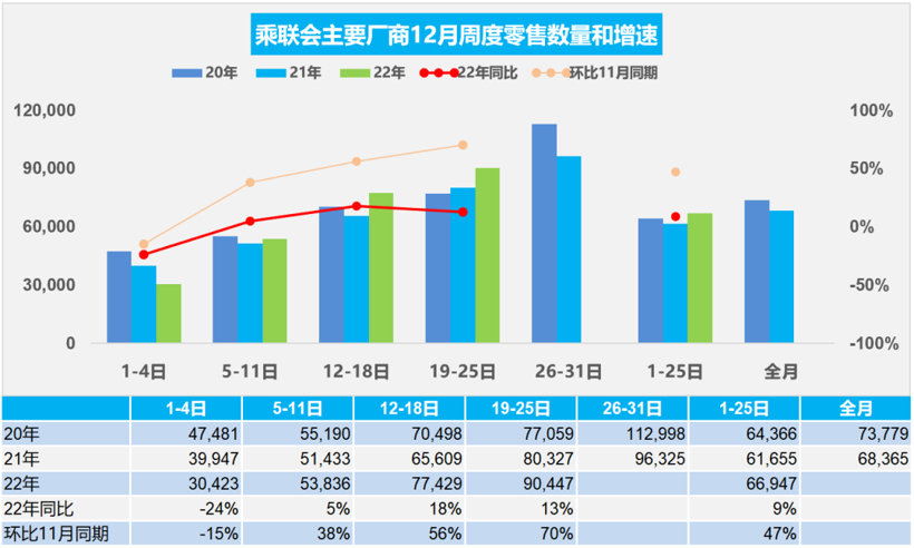 12月经销商库存预警指数回落，全年仅11.2%商家完成销售任务