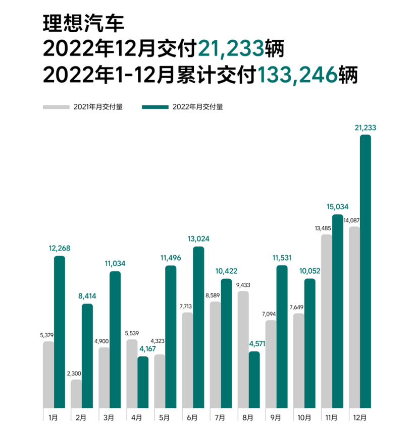 理想汽车2022年交付133246辆，同比增长47.2%