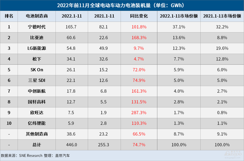 11月全球电动车电池装机量：宁王市占率超40%，比亚迪稳坐第二