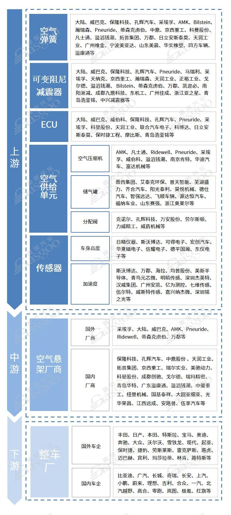 空气悬架持续渗透，自主巨头即将崛起