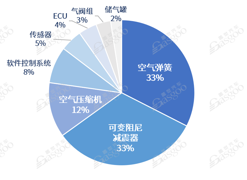 空气悬架持续渗透，自主巨头即将崛起