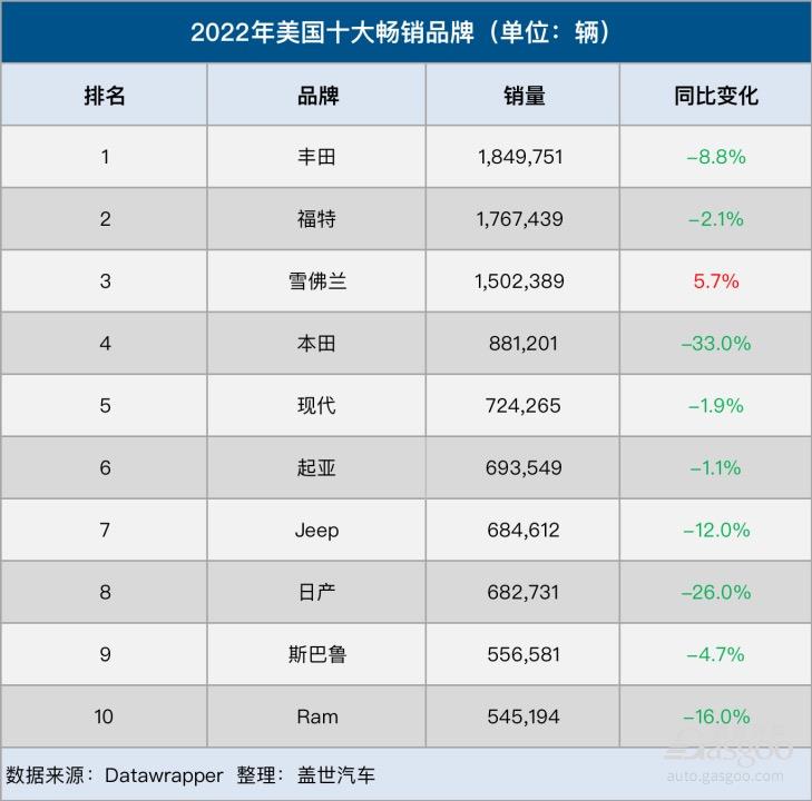 2022年美国车市惨淡收官：销量跌至11年新低，2023年如何破局？