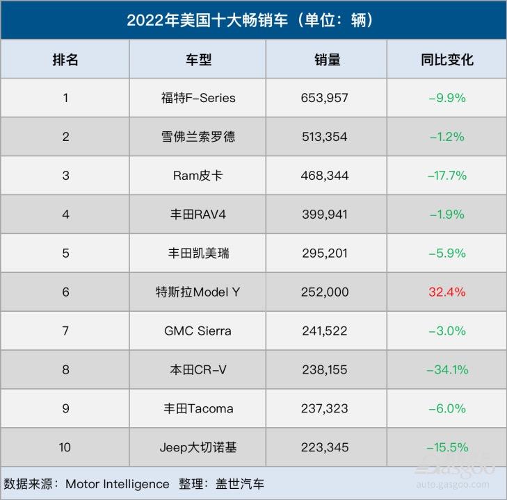 2022年美国车市惨淡收官：销量跌至11年新低，2023年如何破局？