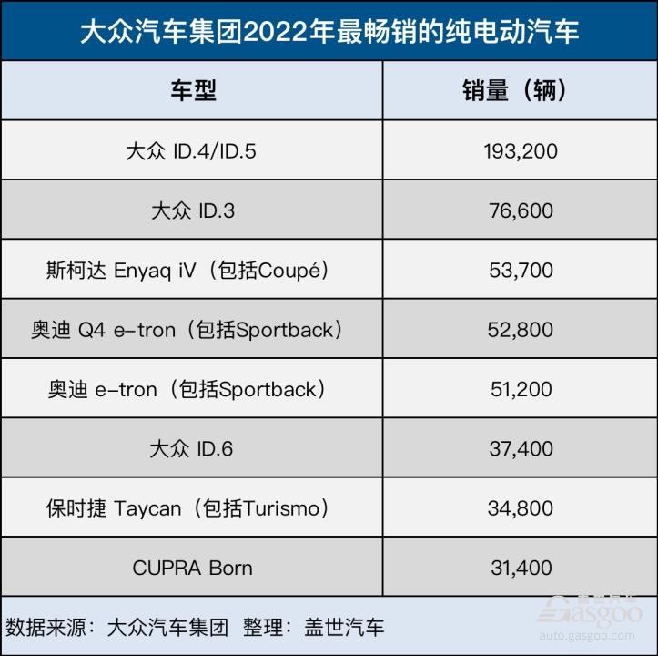 大众集团2022年全球销量创11年新低，纯电动车销量增长26%