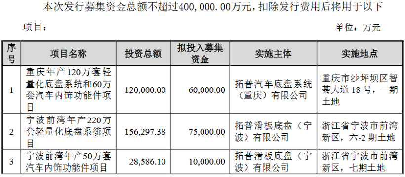 2022年大事记 | 拓普集团：扩产能、增定点、入百强