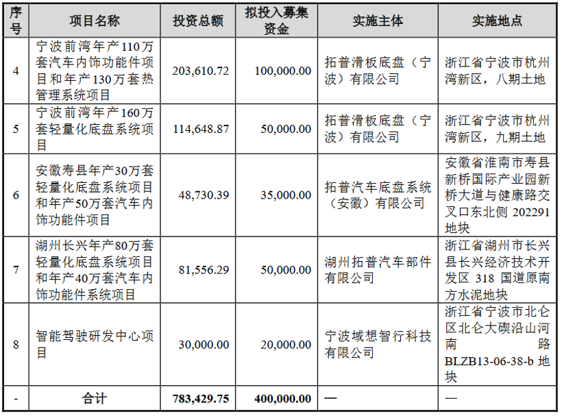 2022年大事记 | 拓普集团：扩产能、增定点、入百强