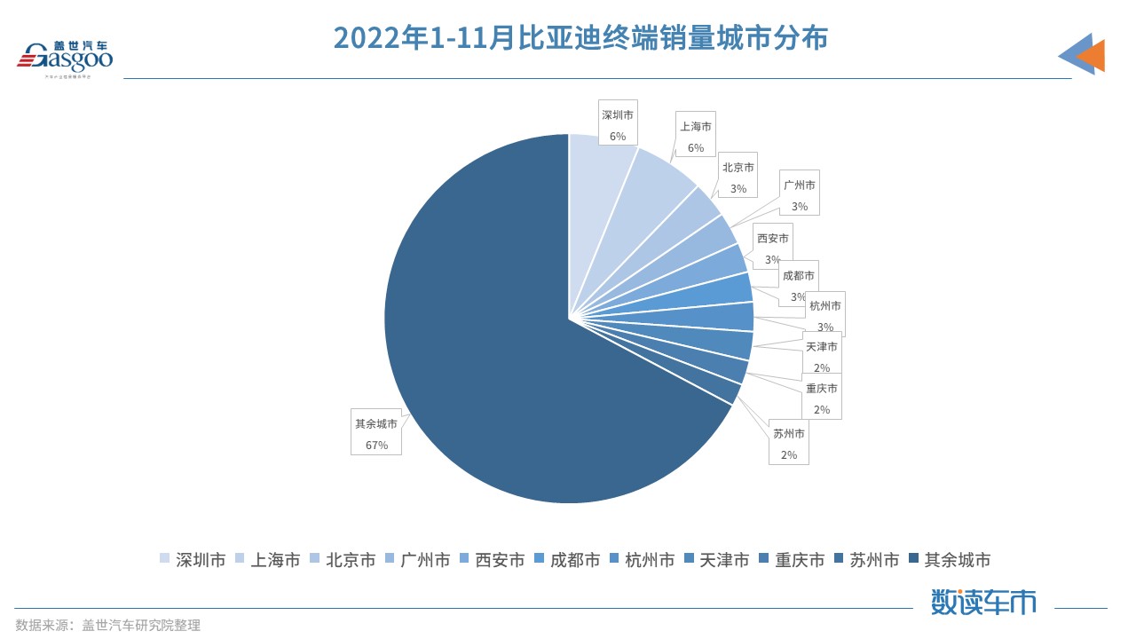 到底谁在买比亚迪？