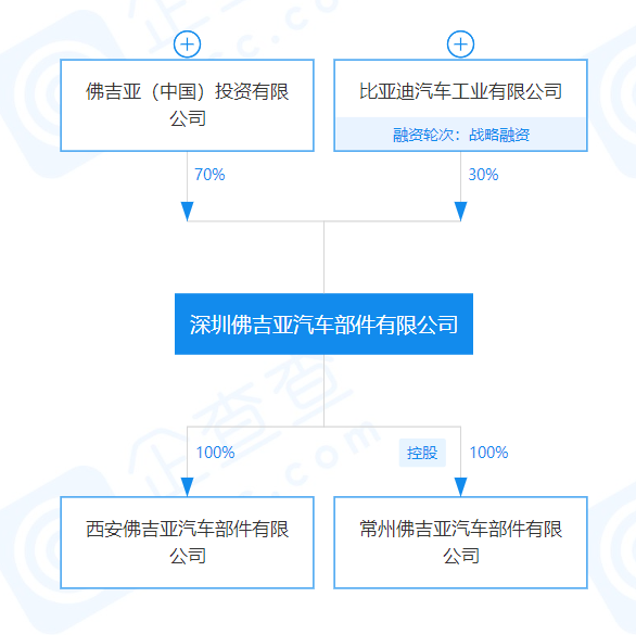 2022年大事记 | 佛吉亚：收购海拉，加码中国
