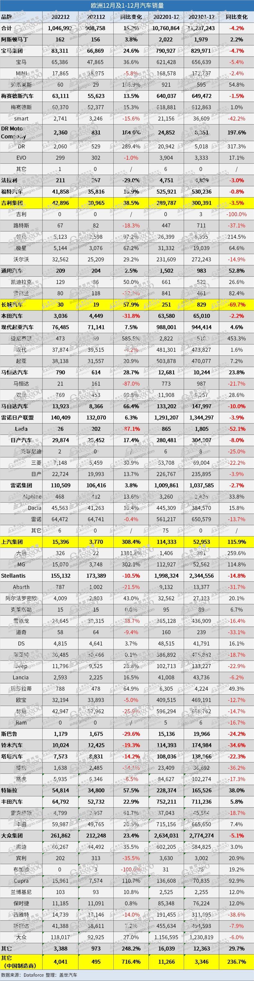 欧洲2022年12月汽车销量：蔚来、比亚迪和MG实现三位数涨幅