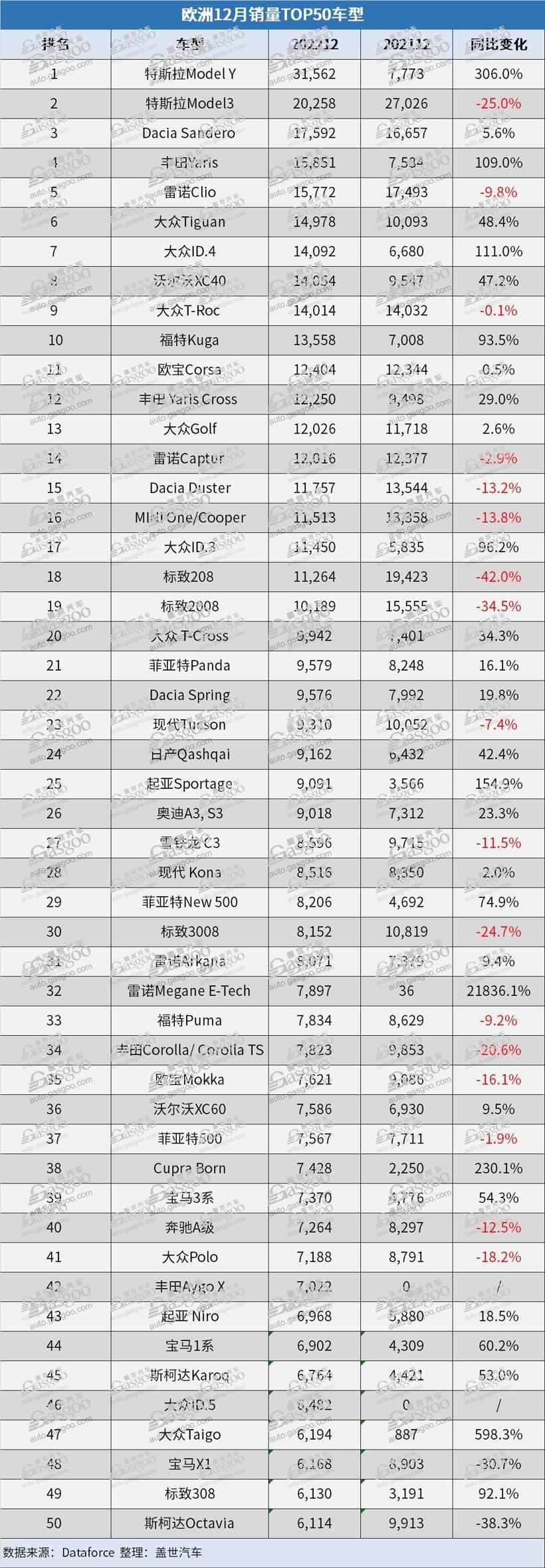 欧洲2022年12月汽车销量：蔚来、比亚迪和MG实现三位数涨幅