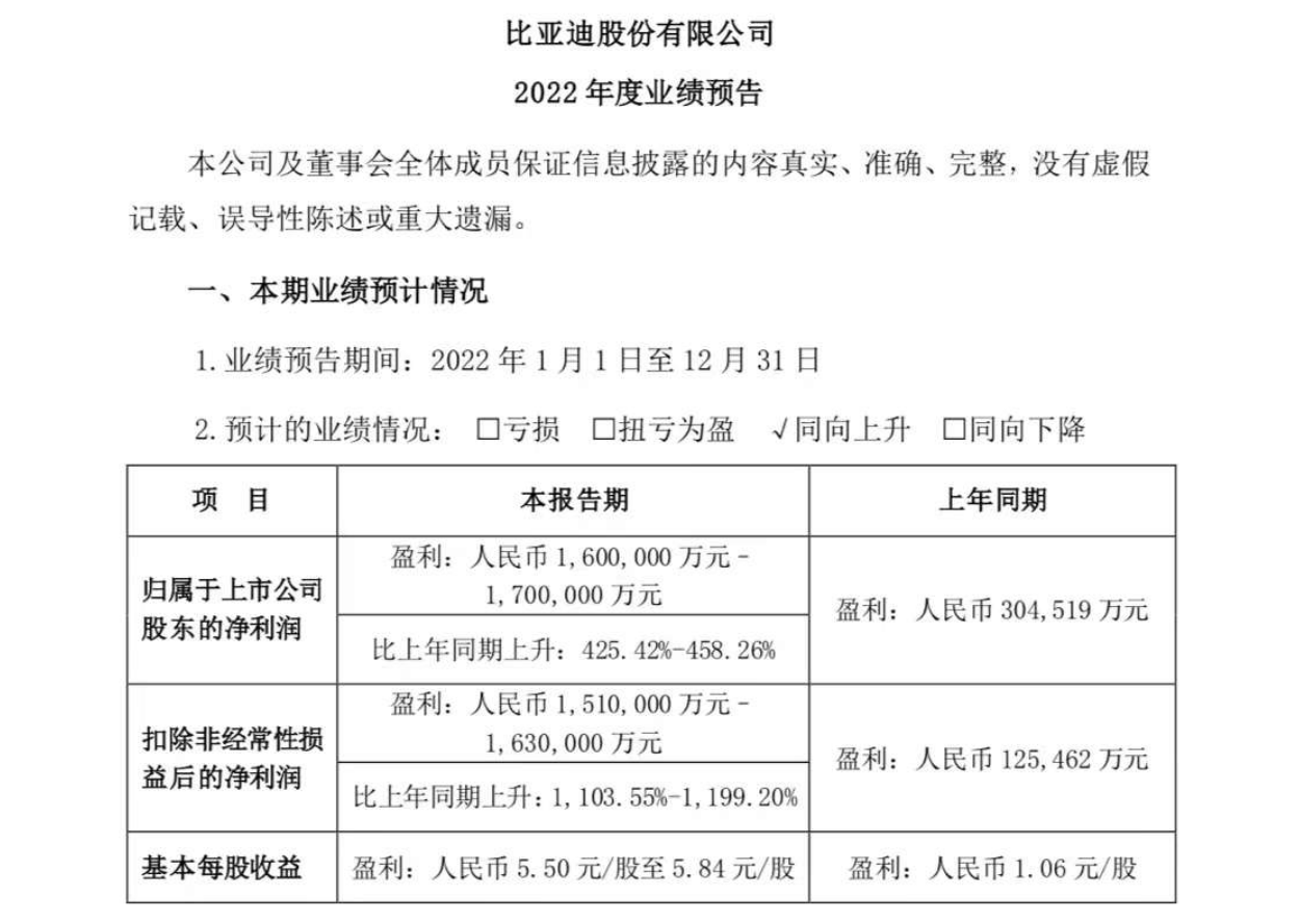 比亚迪：预计2022年净利超160亿，同比增超425%