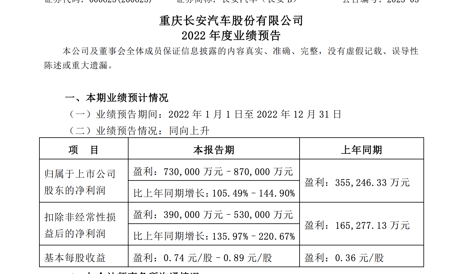 长安汽车2022年净利润预计超73亿元，增幅达1倍