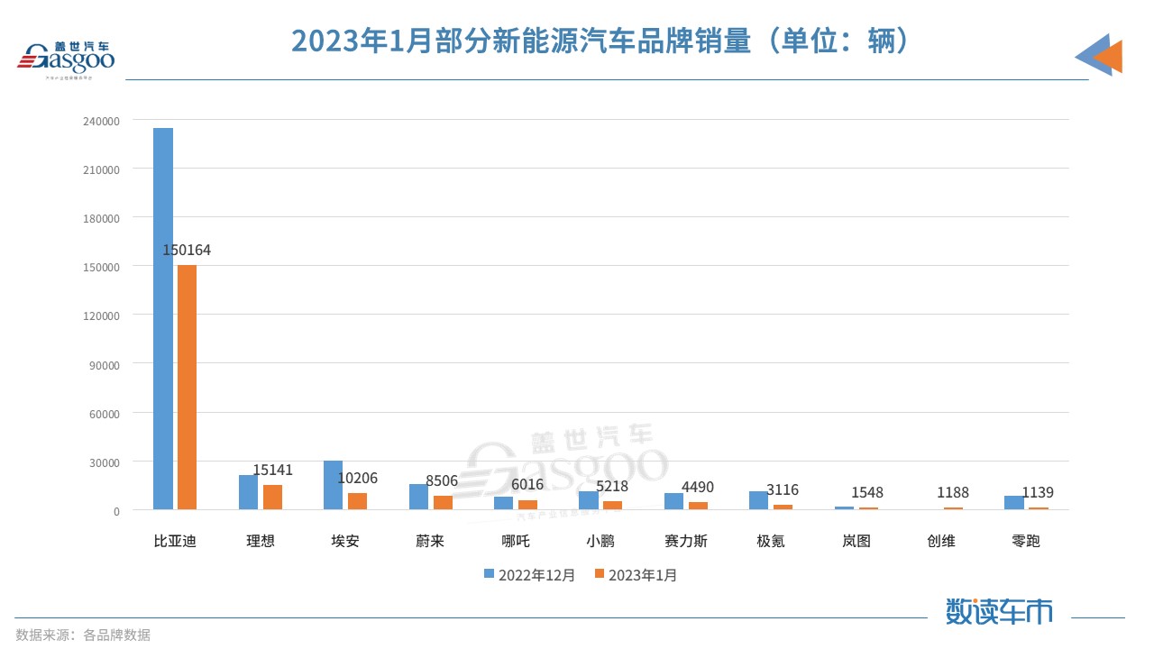 10大新能源品牌兔年首月销量出炉：比亚迪强势入榜，零跑“意外”暴跌