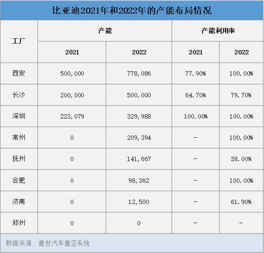 比亚迪储备的产能，够用吗？