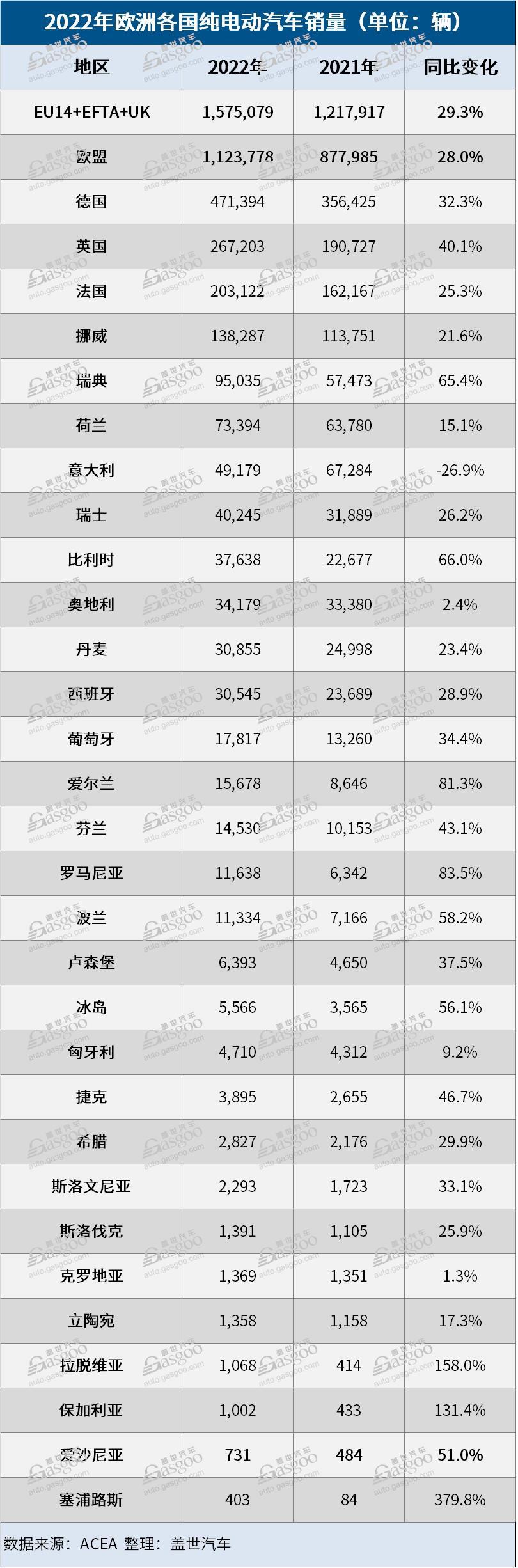 欧盟2022年纯电动汽车市场份额上涨至12.1%