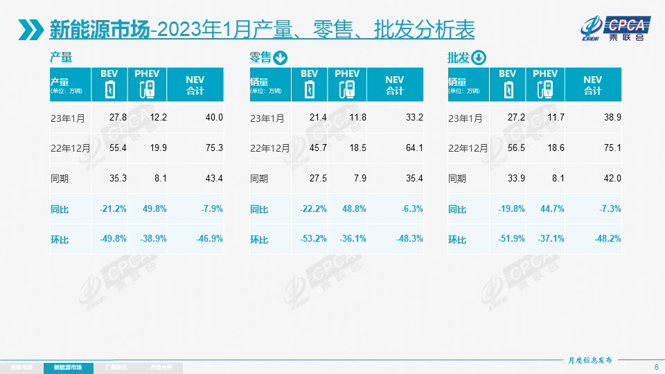 1月狭义乘用车零售129万辆，新能源车零售环比下降48%