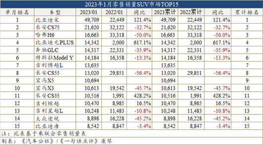 1月畅销车型榜：自主又一次占据SUV前四强