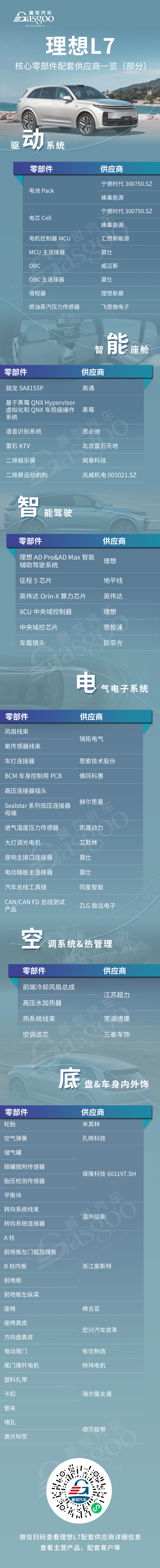 凭什么与BBA硬碰硬？理想L7核心零部件配套供应商一览