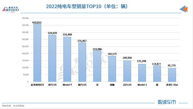 2022新能源乘用车销量TOP10：宏光MINIEV登顶，比亚迪独占六席