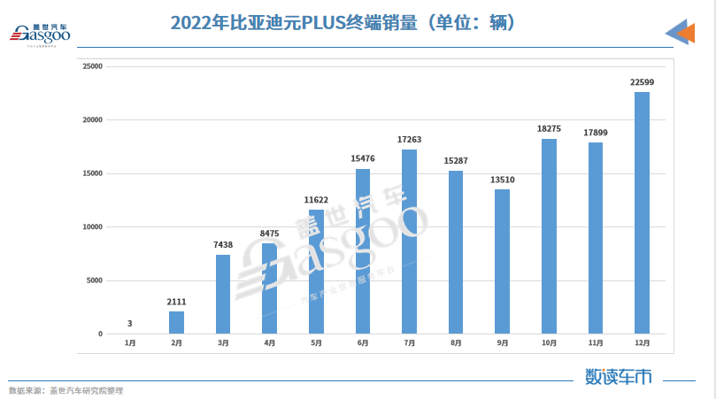 2022新能源乘用车销量TOP10：宏光MINIEV登顶，比亚迪独占六席
