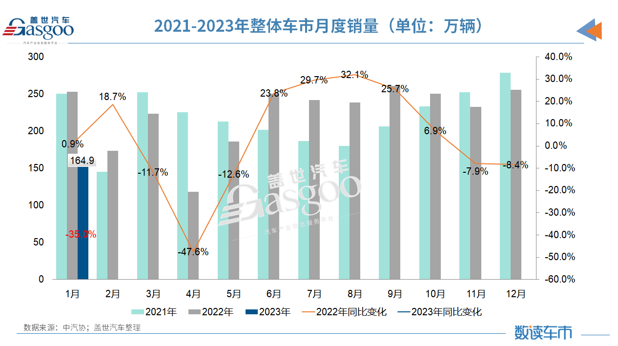 政策退出、需求透支，1月汽车产销下跌超三成