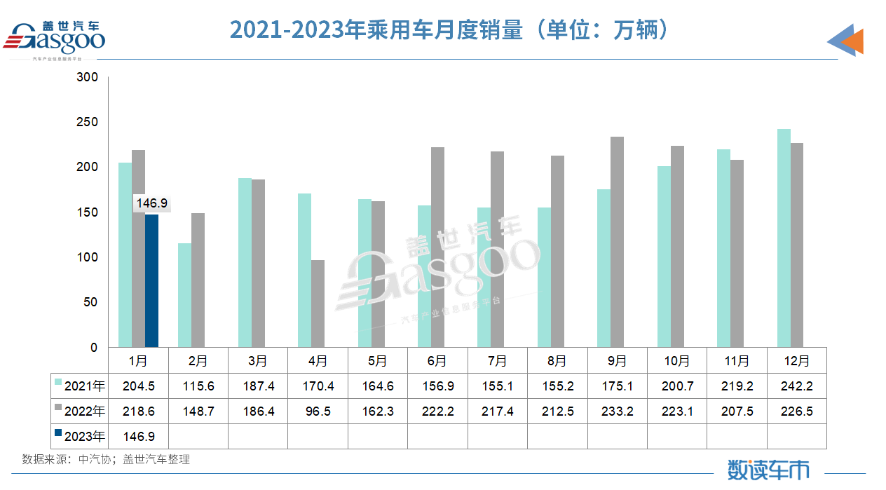 政策退出、需求透支，1月汽车产销下跌超三成