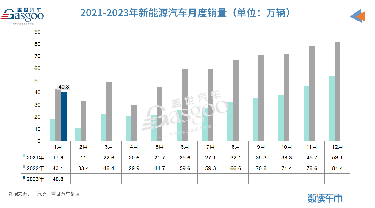 政策退出、需求透支，1月汽车产销下跌超三成