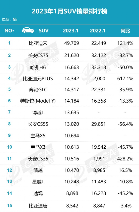1月销量榜：宝马X5、奔驰GLC杀进前十，腾势D9成MPV季军