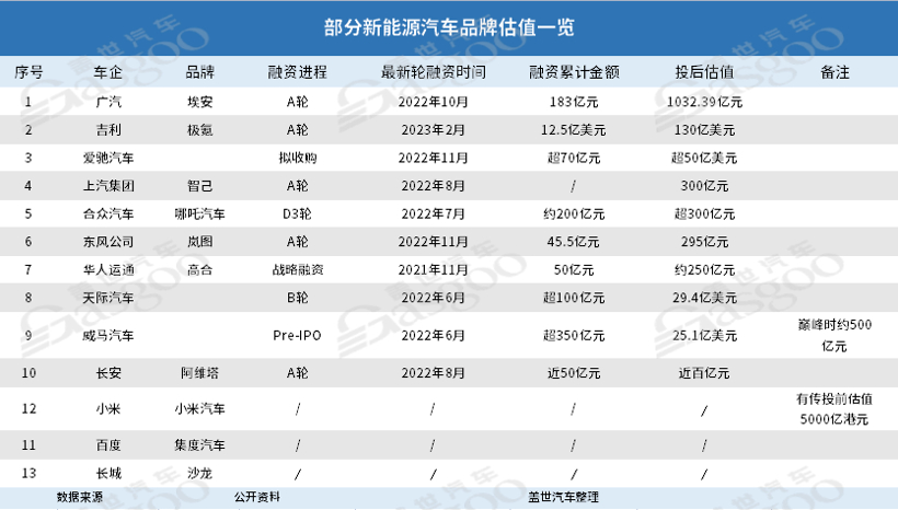 极氪估值与吉利汽车市值，仅差100亿！