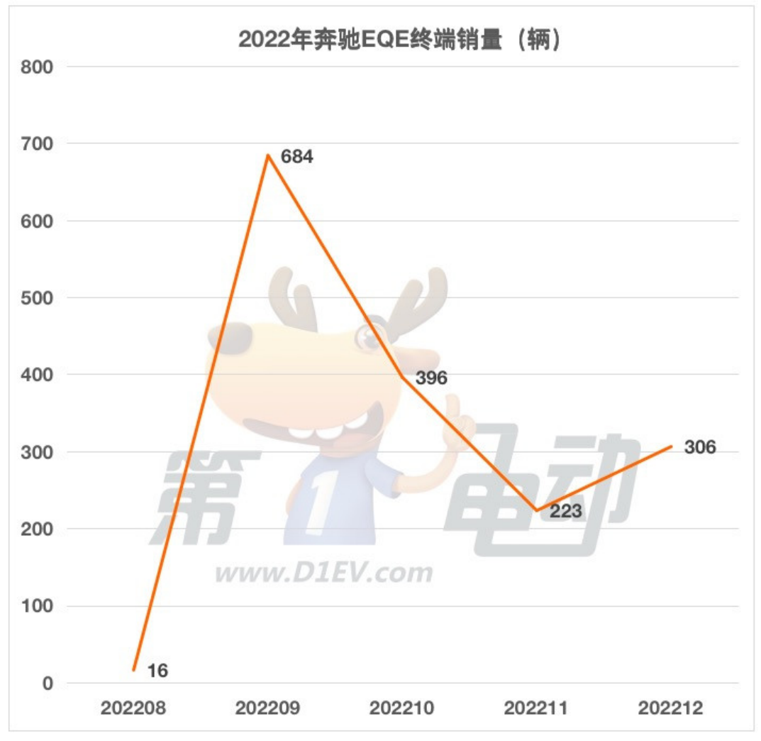 91.05万元起售，EQS SUV能否扭转奔驰电动化颓势?