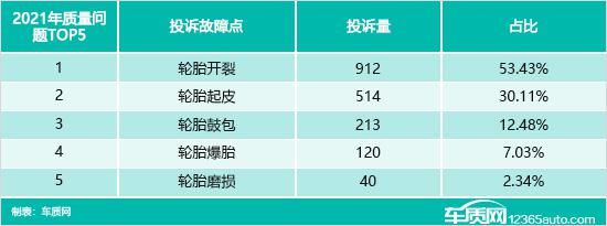 2022年度国内轮胎投诉分析报告