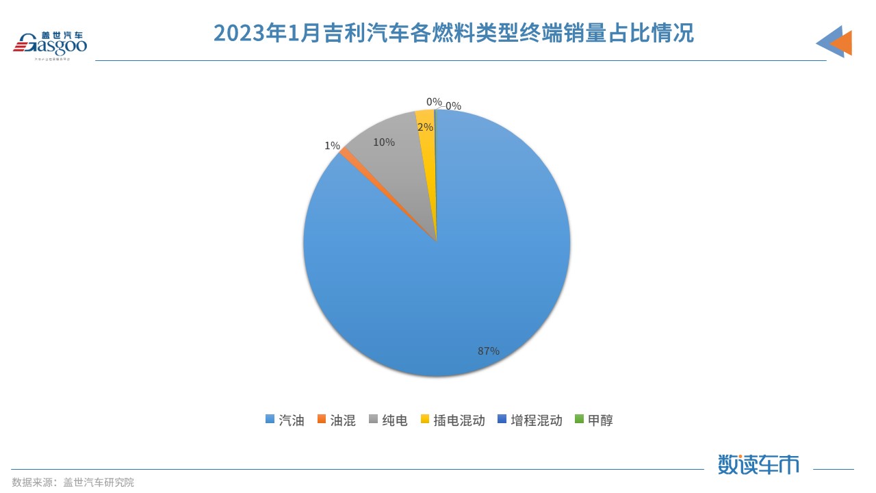 终端销量解析丨吉利火拼新能源背后，南方用户最受益？