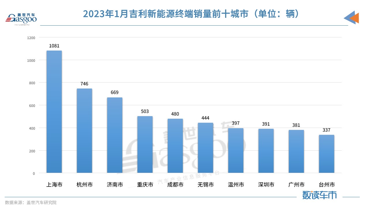 终端销量解析丨吉利火拼新能源背后，南方用户最受益？