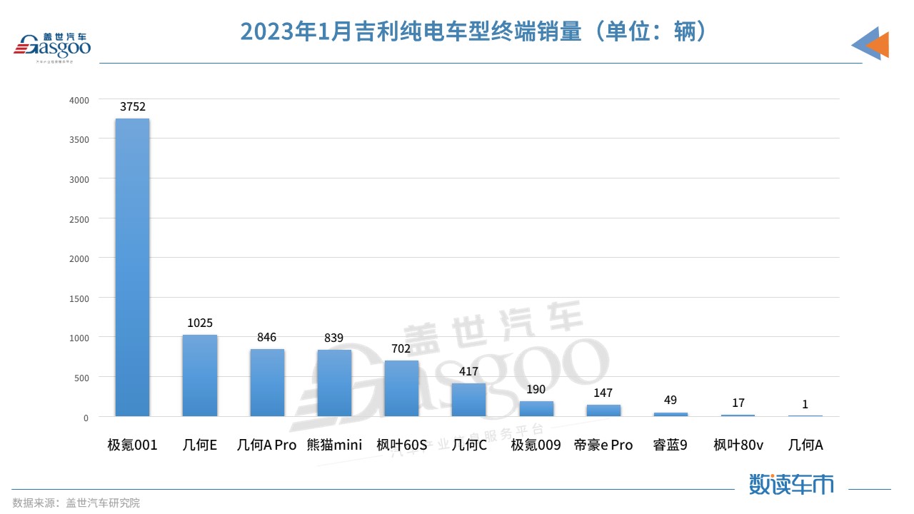 终端销量解析丨吉利火拼新能源背后，南方用户最受益？