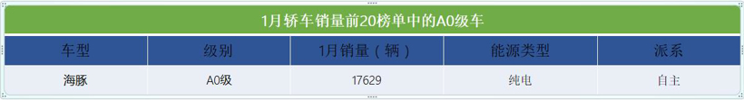 1月轿车市场TOP20：特斯拉Model3夺冠，宏光MINIEV未进榜