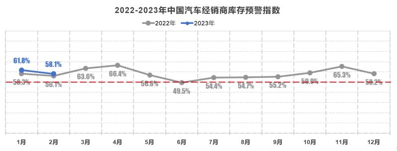 2月车市销量未达预期，经销商库存预警指数为58.1%