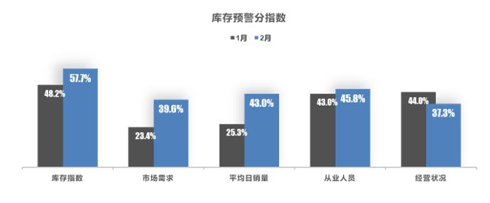 2月车市销量未达预期，经销商库存预警指数为58.1%