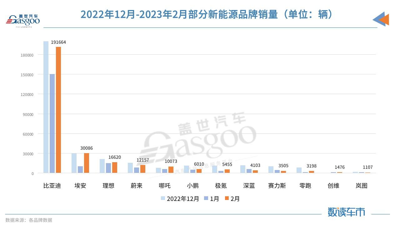 12家新能源品牌2月销量：环比整体回升，理想领跑新势力