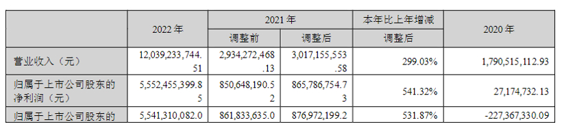 盛新锂能2022年净利暴涨超5倍，该年内获比亚迪入股