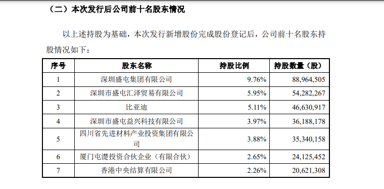 盛新锂能2022年净利暴涨超5倍，该年内获比亚迪入股