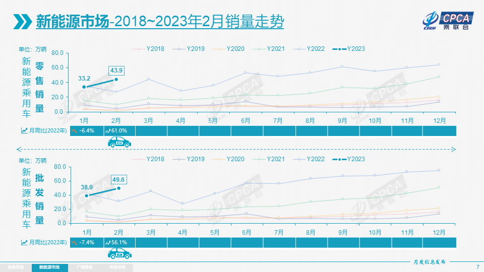 加速回暖 2月国内乘用车零售达139万辆