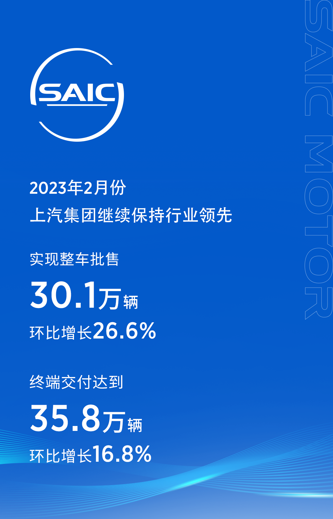 上汽集团2月终端交付35.8万辆 环比增长16.8%