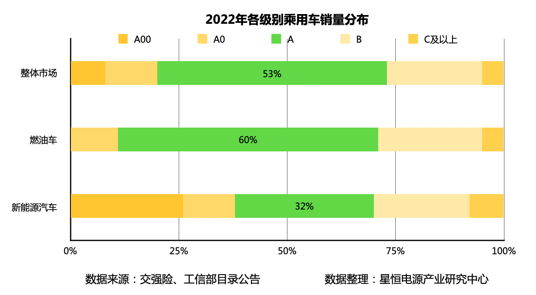 星恒产研：电动汽车价格下沉，400KM内将成市场主流