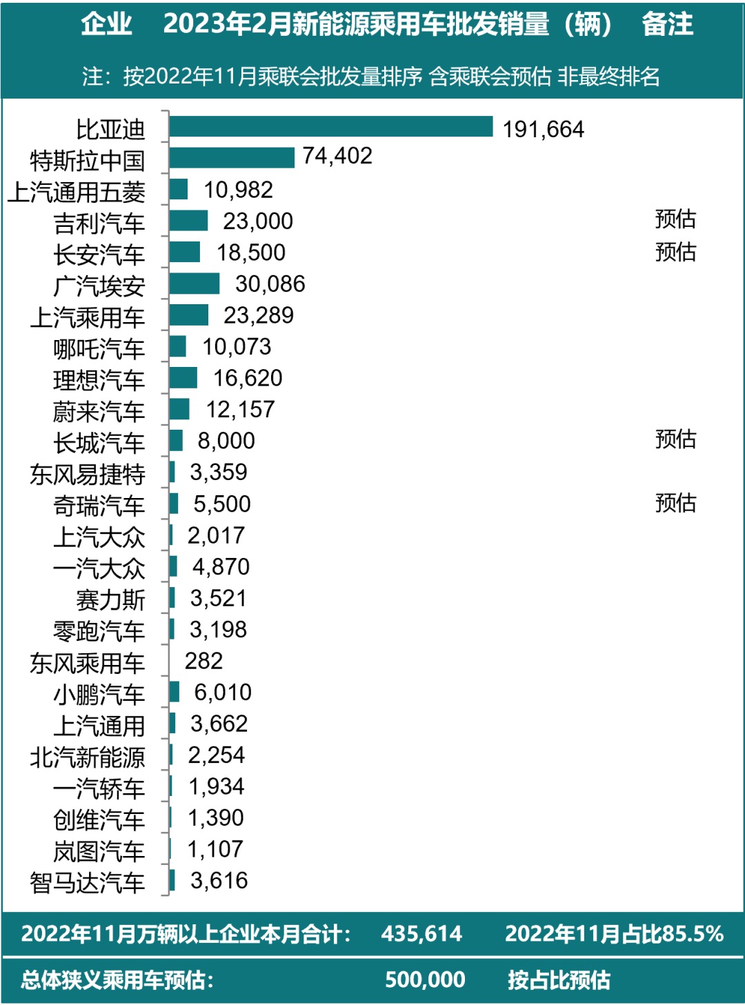 31家车企2月销量一览：比亚迪再翻番，合资“破防”