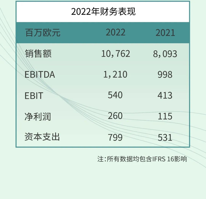 海斯坦普2022年完美收官，超越疫情前水平