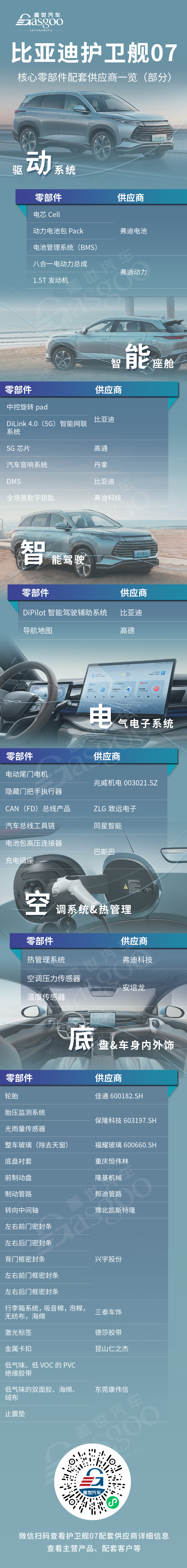 “自主化率”进一步提升，比亚迪护卫舰07核心零部件配套供应商一览