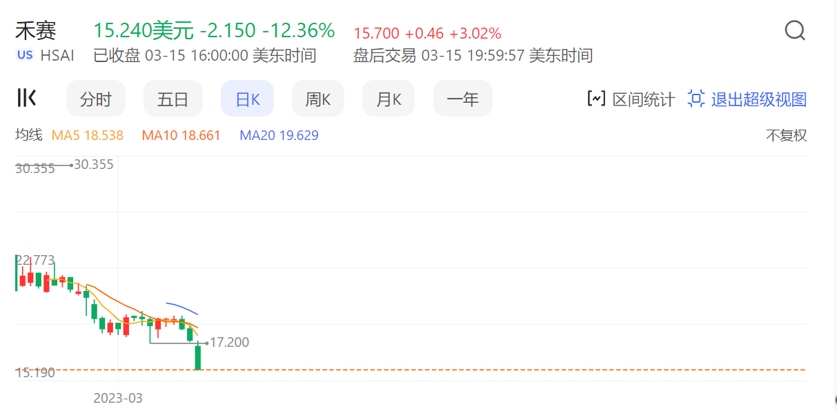 “激光雷达第一股”禾赛科技，2022年全年净亏3亿元